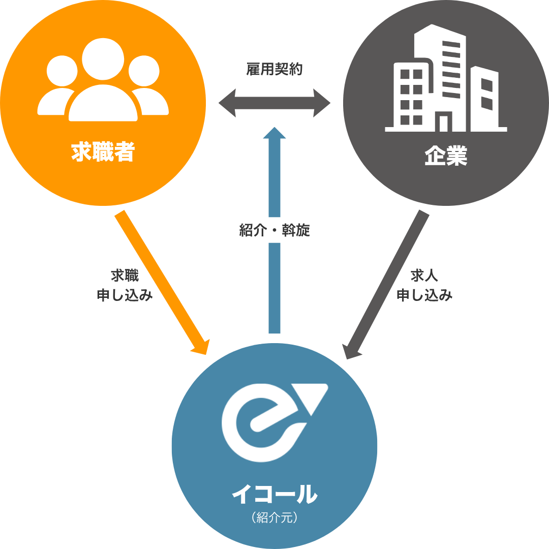 人材紹介の仕組み