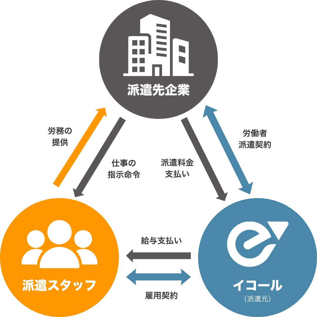 人材派遣の仕組み