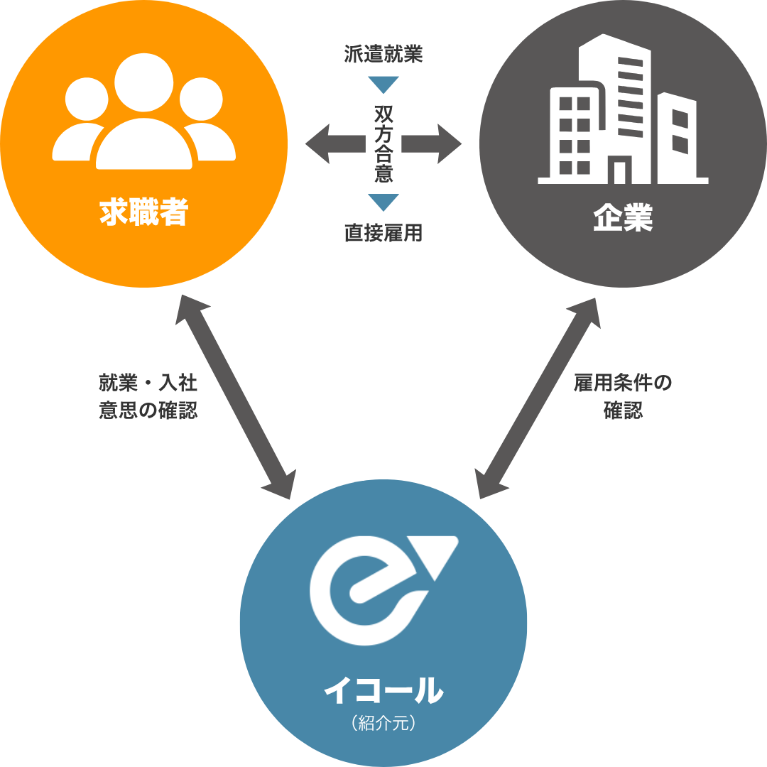 紹介予定派遣の仕組み