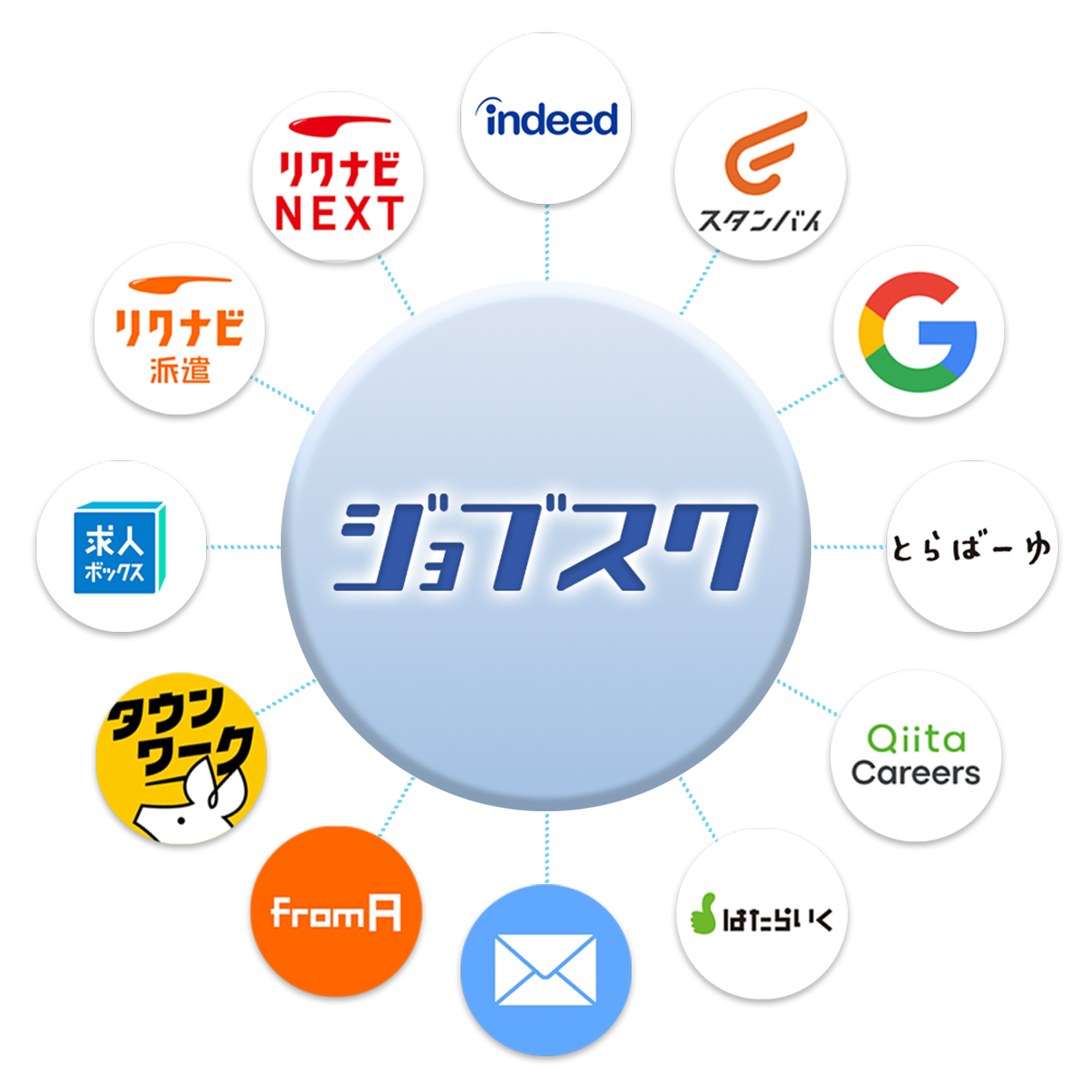 一括配信イメージ図：Indeed、Google求人、求人ボックス、タウンワークへ複数の媒体に同時に求人を配信する図解