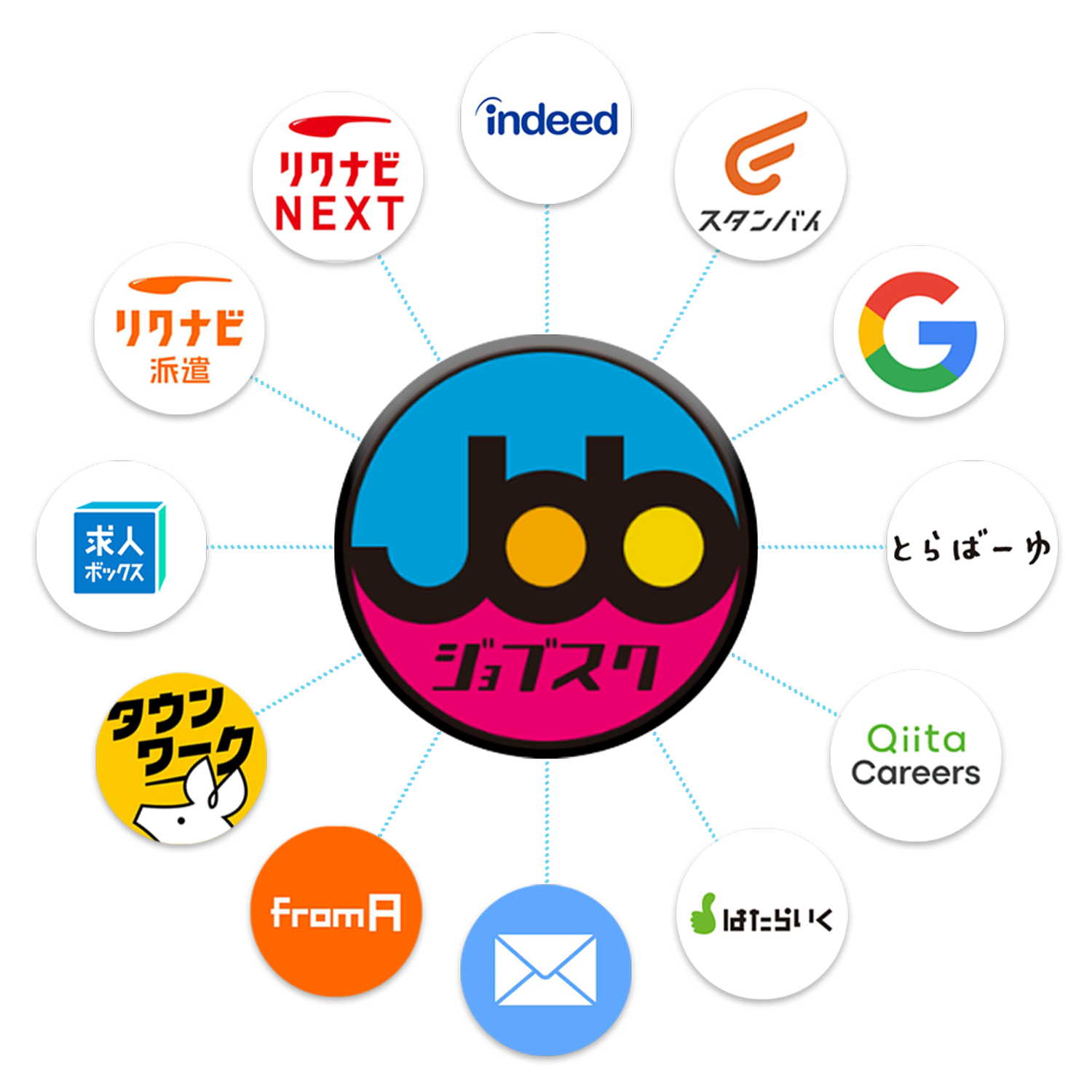 一括配信イメージ図：Indeed、Google求人、求人ボックス、タウンワークへ複数の媒体に同時に求人を配信する図解